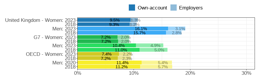Gender wage gap (difference men&ndash;women, relative to men)