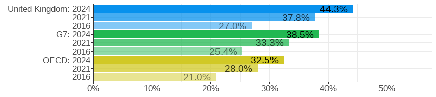 Gender wage gap (difference men&ndash;women, relative to men)