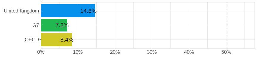 Gender wage gap (difference men&ndash;women, relative to men)
