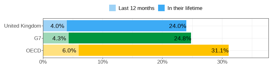 Gender wage gap (difference men&ndash;women, relative to men)