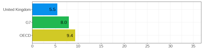 Gender wage gap (difference men&ndash;women, relative to men)