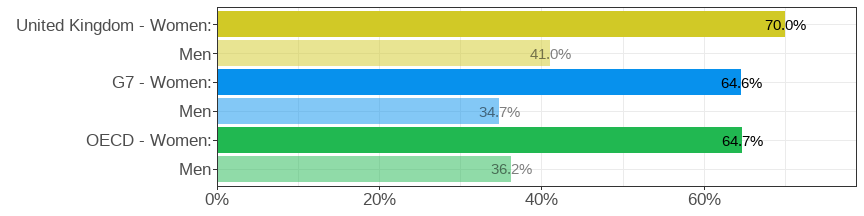 Gender wage gap (difference men&ndash;women, relative to men)