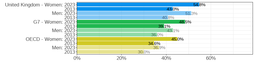 Share of the population aged 25&ndash;64 who attained tertiary education
