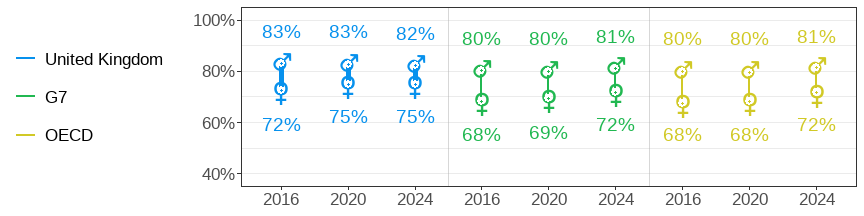 Labour force participation rate among 15-64-year-olds