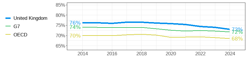 hare of women among all part-time employees aged 15-64