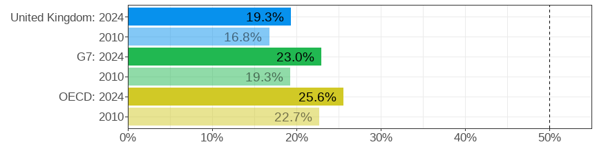 Share of women in STEM jobs
