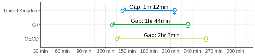 Gender gap in unpaid care and housework in minutes per day for men and women across Canada, G7 and OECD averages