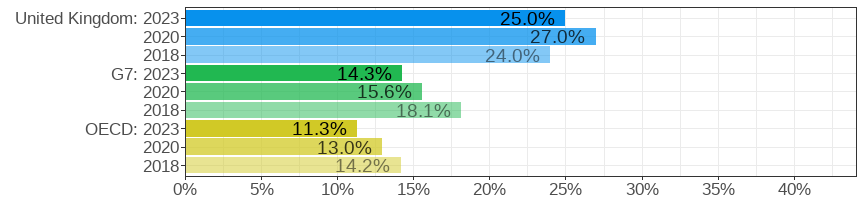 Gender wage gap (difference men&ndash;women, relative to men)