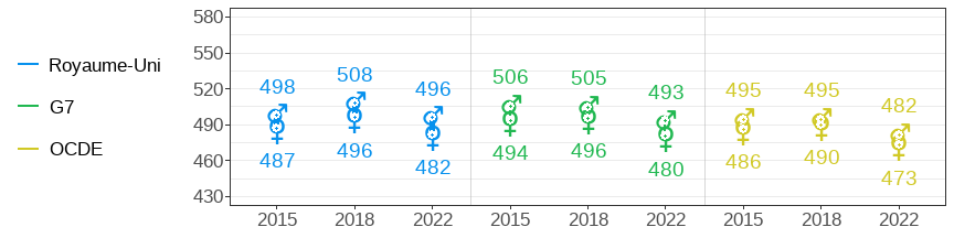 OECD PISA Mathematics scores for boys and girls