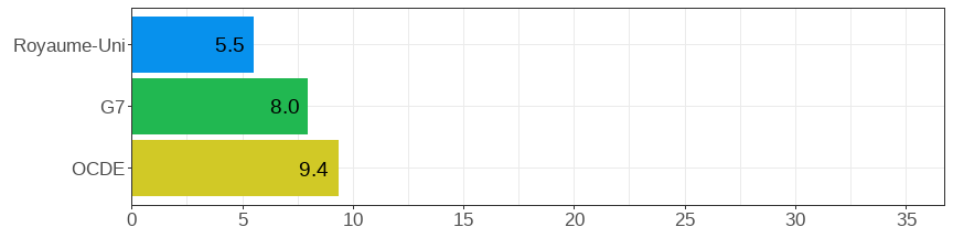 Gender wage gap (difference men&ndash;women, relative to men)