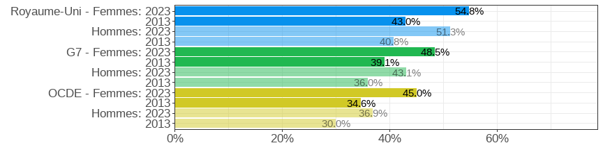 Share of the population aged 25&ndash;64 who attained tertiary education