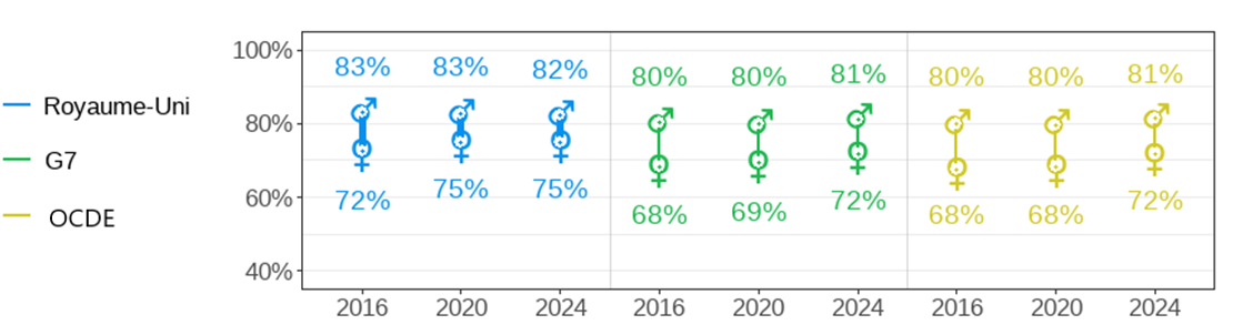 Labour force participation rate among 15-64-year-olds