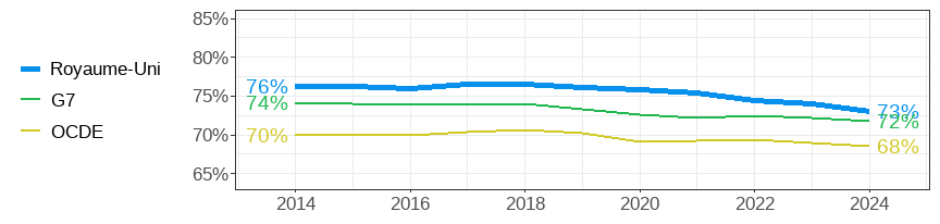 hare of women among all part-time employees aged 15-64