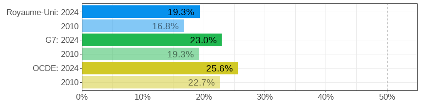 Share of women in STEM jobs