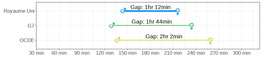 Gender gap in unpaid care and housework in minutes per day for men and women across Canada, G7 and OECD averages